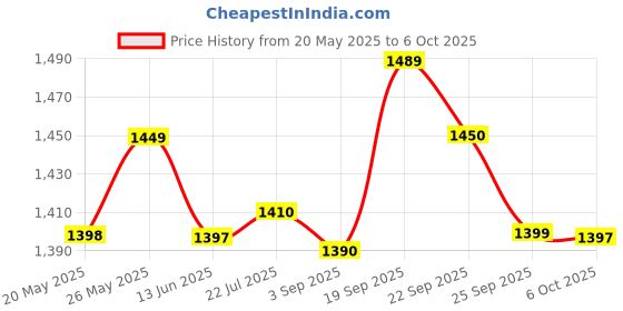 amazon.in Airiz Soft-Cotton Sanitary Pads With Wings For Day Use :: 240mm Long :: 100 pads in 10 Pack Price History Graph from 20 May 2025 to 6 Oct 2025