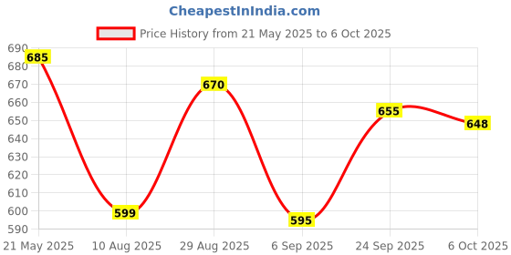 amazon.in Airiz Soft-Cotton Sanitary Pads With Wings For Day Use :: 240mm Long :: 40 pads in 4 Pack Price History Graph from 21 May 2025 to 6 Oct 2025