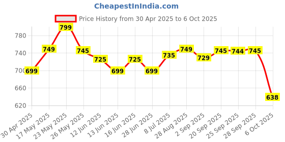 amazon.in Airiz Soft-Cotton Sanitary Pads With Wings For Day Use :: 240mm Long :: 50 pads in 5 Pack Price History Graph from 30 Apr 2025 to 6 Oct 2025