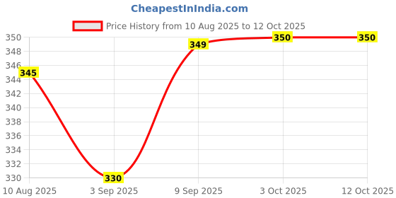 amazon.in Airiz Soft-Cotton Sanitary Pads With Wings For Night Use :: 280mm Long :: 16 pads in 2 Pack Price History Graph from 10 Aug 2025 to 12 Oct 2025