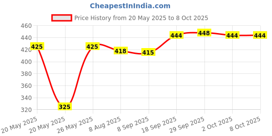 amazon.in Airiz Soft-Cotton Sanitary Pads With Wings For Night Use :: 280mm Long :: 24 pads in 3 Pack Price History Graph from 20 May 2025 to 8 Oct 2025