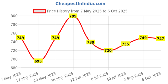 amazon.in AIRIZ Tiens Active Oxygen Negative Ion Sanitary Napkin for Day Use -Pack of 5 airiz Price History Graph from 7 May 2025 to 6 Oct 2025