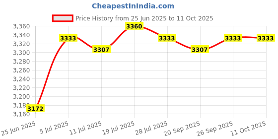 amazon.in Airless Paint Sprayer Airless Spraying Machine Accessories for Home Vehicles red without nozzle|Home & Garden|Home & Garden|Home & Garden|1 Airless Paint Sprayer Price History Graph from 25 Jun 2025 to 11 Oct 2025