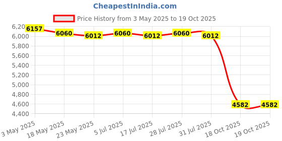amazon.in Airless Paint Sprayer Durable Spray Guide Accessory Tool Set Home Wall Decor Price History Graph from 3 May 2025 to 19 Oct 2025