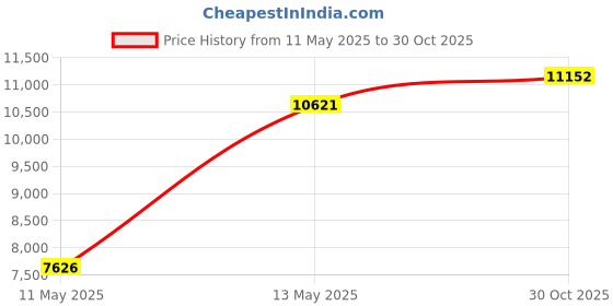 amazon.in AIRMAN Tire Sealant, 450ml Price History Graph from 11 May 2025 to 30 Oct 2025