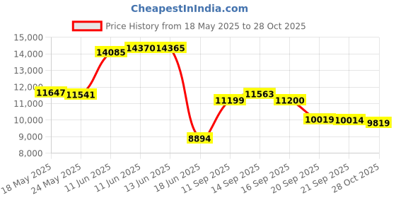 amazon.in AIRMAX 4X Concentrated Twilight Blue Pond Dye - 1 Quart airmax Price History Graph from 18 May 2025 to 28 Oct 2025