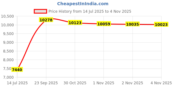 amazon.in Airmax Nature's Blue Pond Dye Plus - 1 Gallon Price History Graph from 14 Jul 2025 to 2 Nov 2025