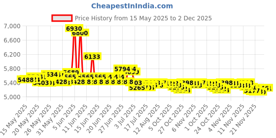 amazon.in Airmax Pond Dye Packets Nature's Blue Colorant for Large Pond & Lake, Beneficial UV Blocking Color Concentrate, Maintain Clean & Clear Water, Fish Safe, Easy Treatment, 2 Soluble Packets airmax Price History Graph from 15 May 2025 to 2 Dec 2025