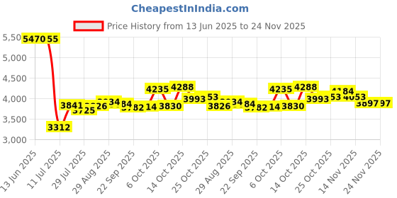 amazon.in nasensauger Airmed's Vac Nasal Aspirator Baby. CLINICALLY Tested, Safe and Gentle. Baby Nose Sucker with 2 Suction Heads and Cleaning Brush. Safe and Gentle Baby Nasal Aspirator with Strength of a Vacuum Cleaner nasensauger Price History Graph from 13 Jun 2025 to 24 Nov 2025