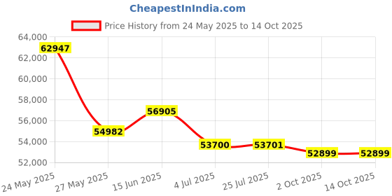 amazon.in AIRMSEN Ice Cream Maker - Electric Self-cooling, 2.1 Qt, White, Automatic, No Pre-cooling Required airmsen Price History Graph from 24 May 2025 to 14 Oct 2025