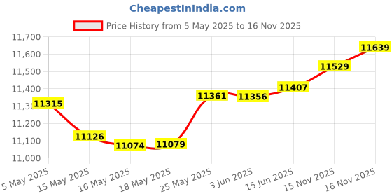 amazon.in AirNav ADS-B 1090 MHz XBoost Antenna with SMA Connector Price History Graph from 5 May 2025 to 15 Nov 2025