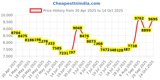 amazon.in AirNav RadarBox AirNav RadarBox FlightStick - Advanced USB ADS-B Receiver Price History Graph from 30 Apr 2025 to 14 Oct 2025