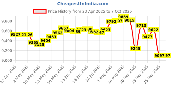 amazon.in AirNav RadarBox Flightstick UAT 978 MHz radarbox Price History Graph from 23 Apr 2025 to 6 Oct 2025