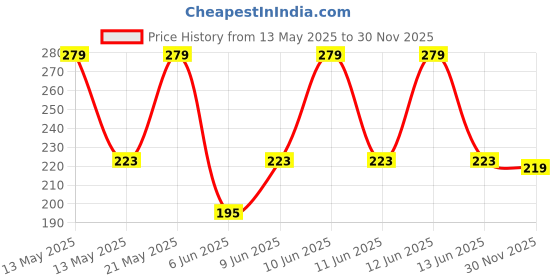 amazon.in AIRODO Air Freshener Power Pocket Gel For Bathroom and Toilet, Fragrance Booster, Lasts Upto 30 Days Assorted Mix Scents Pack of 6 Refill (6 x 10 g) Price History Graph from 13 May 2025 to 30 Nov 2025