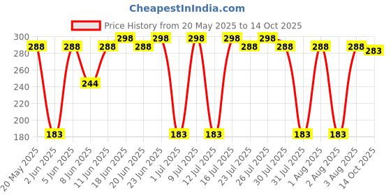 amazon.in Airodo Air/Room Freshener Fruit Punch Pocket Gel & Sprey Combo with Dual Technology long lasting Instant Automatic Fragrance Booster Lasts Up to 30 Days (Pack of 4) airodo Price History Graph from 20 May 2025 to 14 Oct 2025