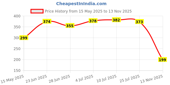 amazon.in Airodo Air/Room Spray Citrus Blast & Magic Rose Combo Pack With Dual Technology, with long lasting Fragrance Booster Lasts Up to 30 Days (Pack of 2) Price History Graph from 15 May 2025 to 13 Nov 2025