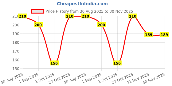 amazon.in Airodo Automatic Room Fresheners Refill Air Matic Boost Home Fragrance with 2300 Sprays Each Bottle Mojito Pack of 1 Price History Graph from 30 Aug 2025 to 30 Nov 2025