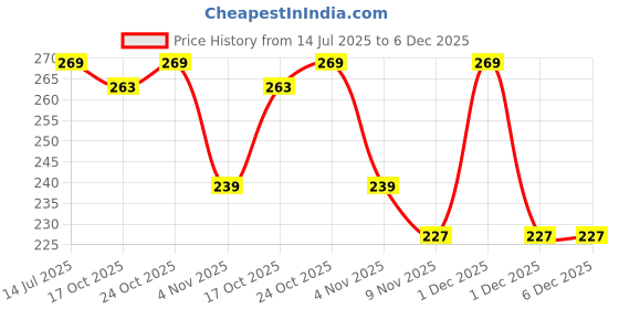 amazon.in Airodo Cool Water, Sauvage, Oud Gold Luxury Gel Air Freshener with Dual Technology For LivingRoom, Office, Car, Bathroom|Lasts up to 30 days|Easy to Use, Non-Spill & Long-Lasting|10g (Pack of 3) Price History Graph from 14 Jul 2025 to 5 Dec 2025