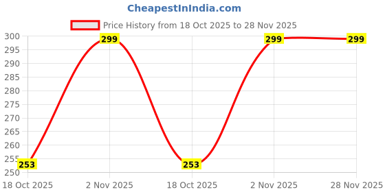 amazon.in AIRODO Floral Crush Air Freshener with Dual Technology, Easy Push and Spray, Stain Removal, All in One Room Freshener for Home and Office (250ml, Pack of 2) Price History Graph from 18 Oct 2025 to 27 Nov 2025