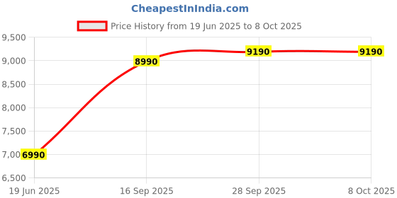 amazon.in Airofit Active Breathing Trainer & Virtual Breathing Guided App | General Well-Being, Muscle Trainer for Enhanced Lung Capacity, Improved Active Lifestyle | Excellent For People In Sports & Well-Being Price History Graph from 19 Jun 2025 to 8 Oct 2025