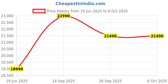 amazon.in Airofit Pro ™ Smart Breathing Trainer for Lungs Created by The Most Recognized Breathing Experts On The Planet | Breathing Exercise Device - Perfect for Everyone Seeking Better Fitness and Strength Price History Graph from 19 Jun 2025 to 5 Oct 2025