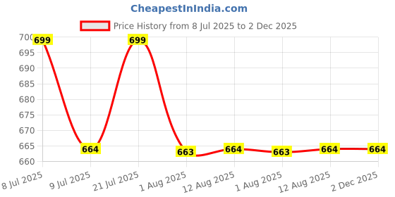 amazon.in airomedic AiroWAFFLE Waffle Cushion for Pressure Sores Chair from, Inflatable Air Cushion for Pressure Relief with Pump - Blue (17.5x17.5 Inches) airomedic Price History Graph from 8 Jul 2025 to 2 Dec 2025