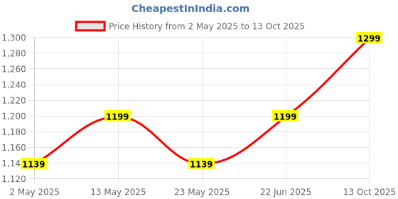 amazon.in airotic Pressure Washer Gun 5000PSI,High Pressure Washer Gun with, 3/8" Quick Connect Plug airotic Price History Graph from 2 May 2025 to 13 Oct 2025