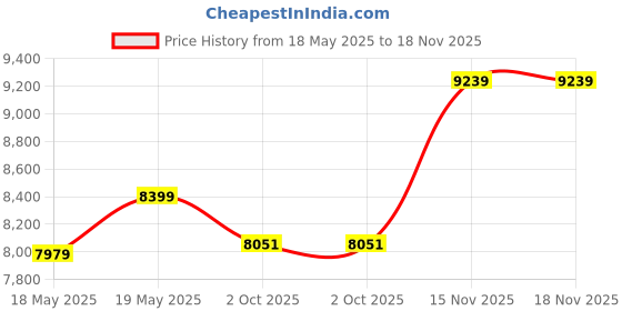 amazon.in tecphile Airpack 30-60L Expandable Vacuum Backpack fit for 19” Laptop Bag, Large Capacity, Waterproof, TSA Lock, Anti-Theft, Charging Port Electronic Weighing Handle tecphile Price History Graph from 18 May 2025 to 18 Nov 2025