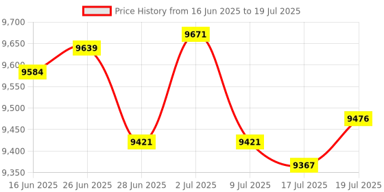 amazon.in mrcuff Airplane Cessna Plane Pilot Pair of Cufflinks and Tie Bar Clip with a Presentation Gift Box mrcuff Price History Graph from 16 Jun 2025 to 17 Jul 2025