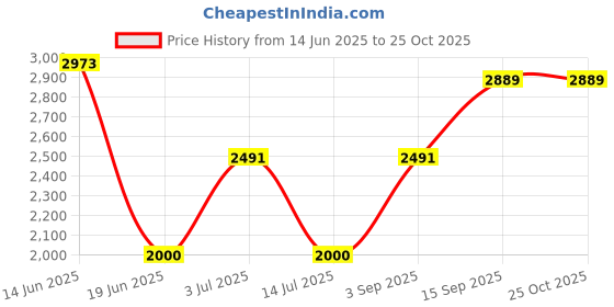 amazon.in mzc jewelry Airplane Charm for Pandora Bracelets, Copper, copper mzc jewelry Price History Graph from 14 Jun 2025 to 25 Oct 2025