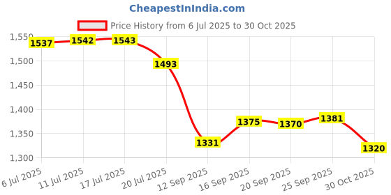 amazon.in Airplane Headphone Adapter, 2 Pcs Airline Flight Headphone Converter Sliver Plated 3.5mm Male to 3.5mm Female Stereo Aux Jack Headphone Adapter Compatible with More Headphones Price History Graph from 6 Jul 2025 to 30 Oct 2025