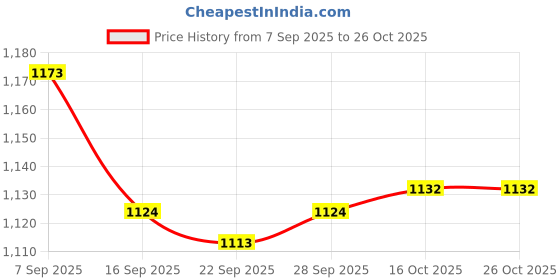 amazon.in myaddiction Airplane Seat Belt Buckle Replace Parts Aluminum Airline Seatbelt Buckle myaddiction Price History Graph from 7 Sep 2025 to 26 Oct 2025