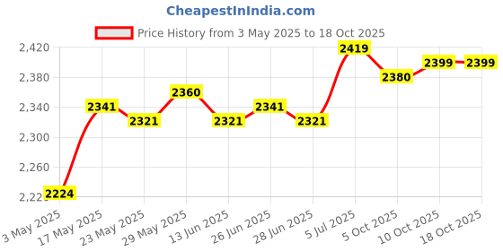 amazon.in Airplane Weathervane Iron Weather Vane for Fence Farm Roof Mount Price History Graph from 3 May 2025 to 18 Oct 2025