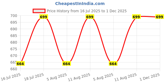 amazon.in crysendo Airpods Pro Eartips Variation (White, S/M/L) crysendo Price History Graph from 16 Jul 2025 to 1 Dec 2025