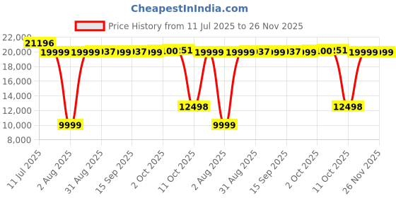 amazon.in AIRPOP Light Simple Black 8AJ50SIXJ Price History Graph from 11 Jul 2025 to 25 Nov 2025