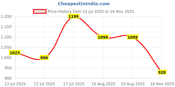 amazon.in kepa Airport Outfit for Women - Co ord Set for Women Stylish Cotton - Track suit with Reinforced Stitching - Casual Wear - Formal & Western Cord Set Cotton kepa Price History Graph from 12 Jul 2025 to 16 Nov 2025