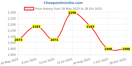 amazon.in raxedo Airport Outfit Women, Korean Outfits For Women, Co Ord Set For Travel Wear for Woman Comfort Clothes- Aesthetic Dresses For Woman raxedo Price History Graph from 30 May 2025 to 28 Oct 2025