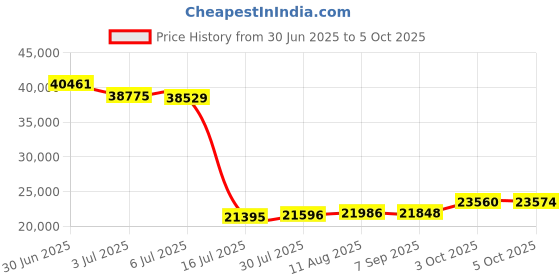amazon.in Airport Windsock Corporation 13" X 54" Orange and White Windsock and 13" Aluminum Frame Combo USA Made Price History Graph from 30 Jun 2025 to 5 Oct 2025