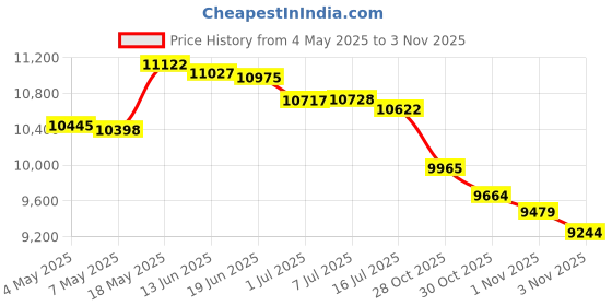 amazon.in Airport Windsock Corporation 6" X 24" Orange Replacement Windsock 100% USA Made Price History Graph from 4 May 2025 to 30 Oct 2025