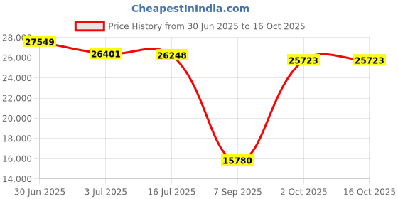 amazon.in Airport Windsock Corporation 8" X 36" Orange and White Windsock and 8" Aluminum Frame Combo USA Made Price History Graph from 30 Jun 2025 to 16 Oct 2025