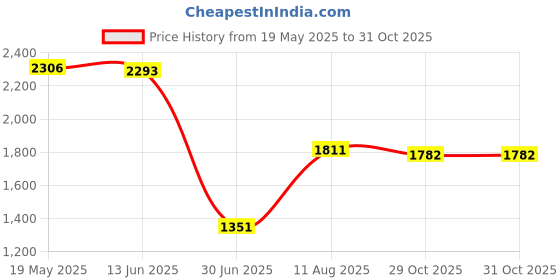 amazon.in Airport Windsock Outdoor Wind Sock Bag Reflective Belt Grommet 150cm Price History Graph from 19 May 2025 to 31 Oct 2025