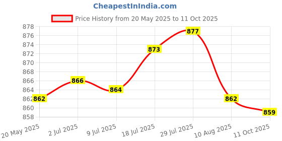 amazon.in Airport Windsock Outdoor Wind Sock Bag Reflective Belt Grommet 80cm Price History Graph from 20 May 2025 to 11 Oct 2025