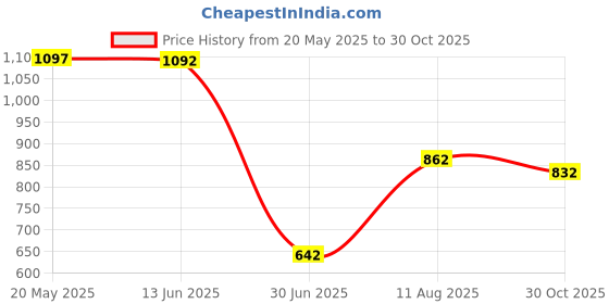 amazon.in Airport Windsock Outdoor Wind Sock Bag Reflective Belt Grommet 80cm Price History Graph from 20 May 2025 to 30 Oct 2025