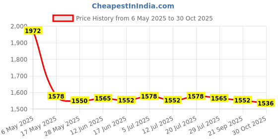 amazon.in Airport Windsock Outdoor Wind Sock Waterproof 150cm Length Price History Graph from 6 May 2025 to 30 Oct 2025