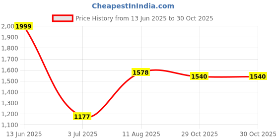 amazon.in Airport Windsock Outdoor Wind Sock Waterproof 150cm Length Price History Graph from 13 Jun 2025 to 29 Oct 2025