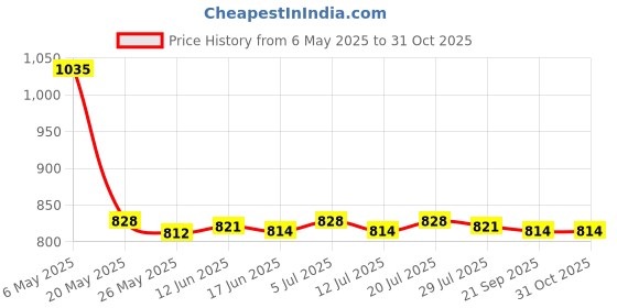 amazon.in Airport Windsock Outdoor Wind Sock Waterproof 80cm Length Price History Graph from 6 May 2025 to 31 Oct 2025