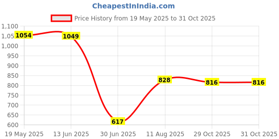 amazon.in Airport Windsock Outdoor Wind Sock Waterproof 80cm Length Price History Graph from 19 May 2025 to 30 Oct 2025