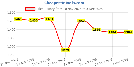 amazon.in b'code AirPro 15.6" Laptop Backpack | Anti-Theft Secret Pocket | Cordura + Vegan Leather | 2-Way Carry Travel & Office Bag b'code Price History Graph from 10 Nov 2025 to 3 Dec 2025