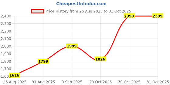 amazon.in aristocrat Airpro 66 cms Medium Check-in Polypropylene Hardsided 8 Wheels Luggage/Suitcase/Trolley Bag- Black | 7-Year Warranty aristocrat Price History Graph from 26 Aug 2025 to 31 Oct 2025