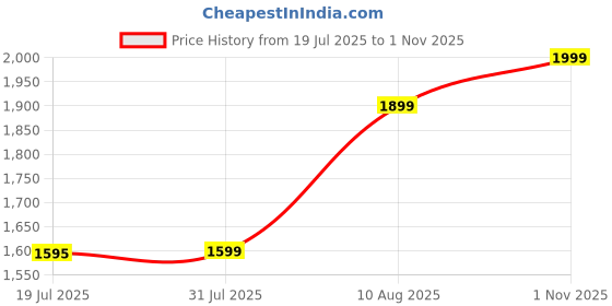amazon.in aristocrat Airpro Plus Cabin 55 Cm(Small) 8 Wheel Spinners Trolley Bags for Travel Hard Case Luggage, Lightweight Bag with TSA Lock & Anti-Theft Zipper(Blue) aristocrat Price History Graph from 19 Jul 2025 to 1 Nov 2025